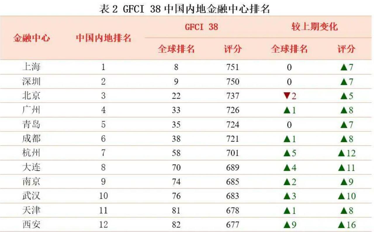 全球十大金融中心排名出炉：前两天，英国智库与中国综合开发研究院，联合发布了第