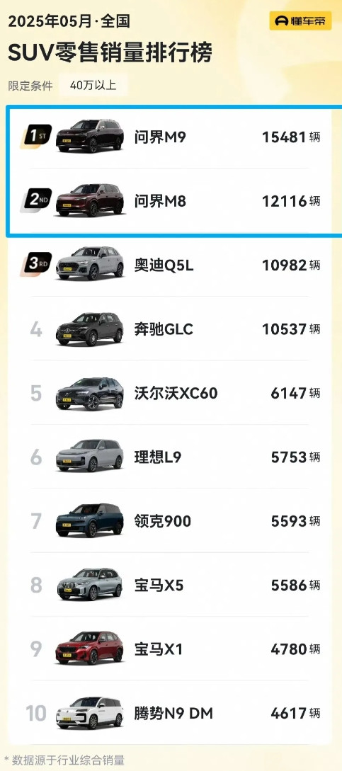 问界现在说自主第一豪华品牌已经没有疑问了吧。问界M8起量之后，就靠M8、M9这两