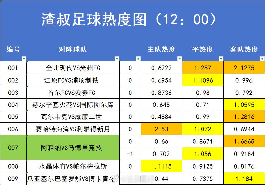 5月5日足球赛事热度图，超过1.2的就代表过热。数据截止时间到12:00全北现代