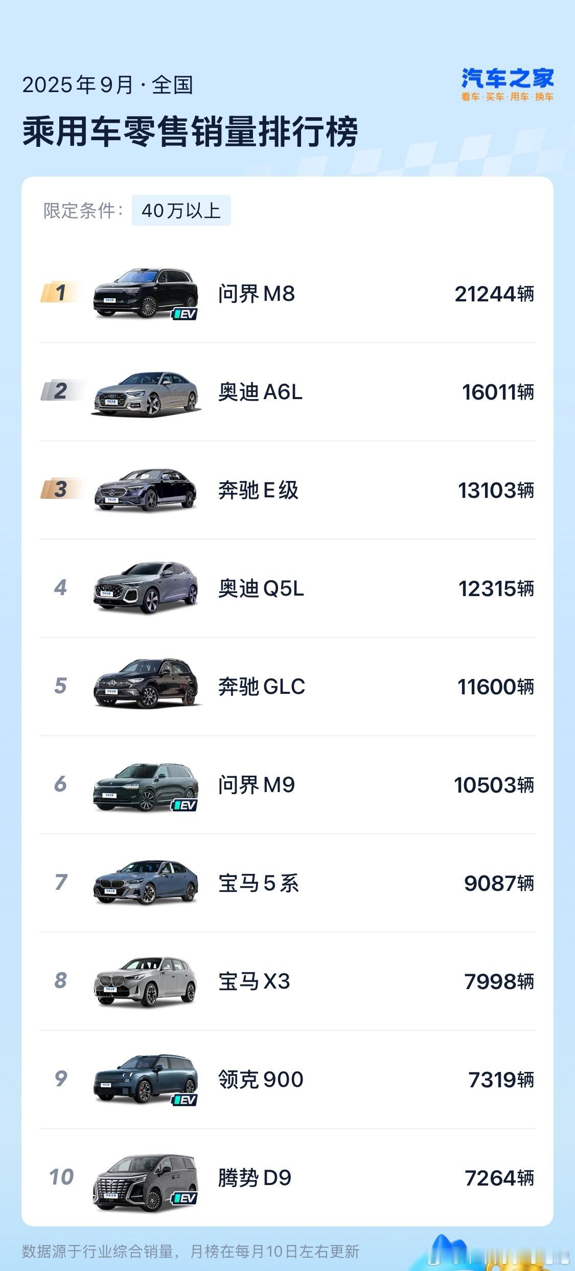 问界M8依然是40万以上，不分车型，不分动力形式的销量冠军，一直是我今年心中操盘