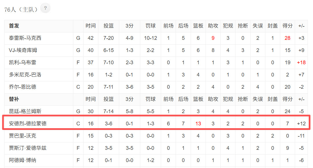 改写战局的男人[点赞]第四节吸板太狠了[笑着哭][笑着哭]76人​​​