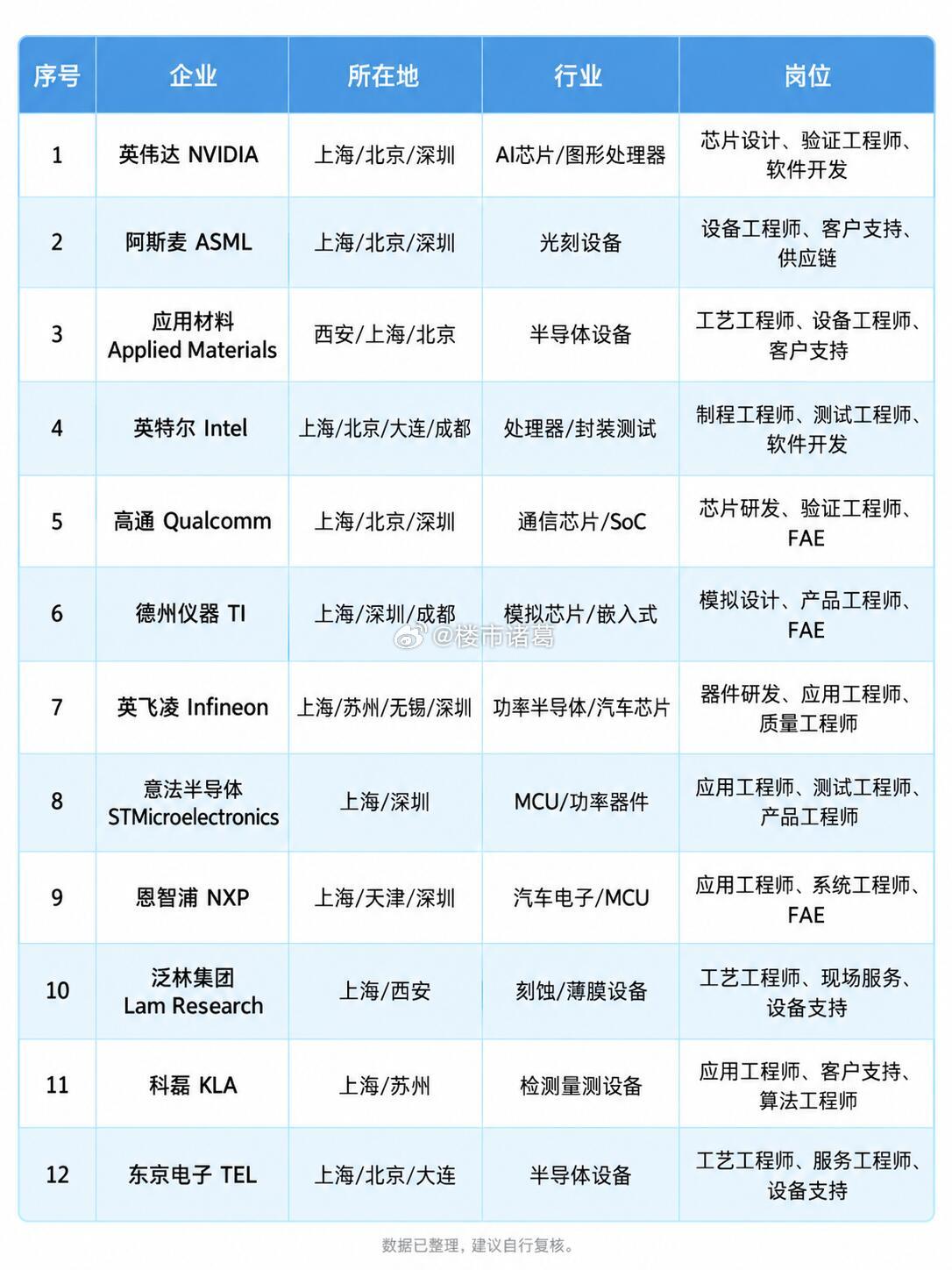 半导体外企一览。​​​