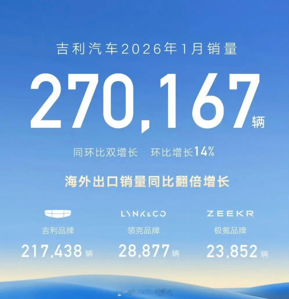 吉利1月销量270167，环比12月增长14%，环比还能增长的，是真牛逼啊出口6