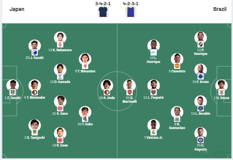 日本vs巴西排除伤病因素，日本队今晚这场热身赛算是排出了最强阵容。日本队首发3