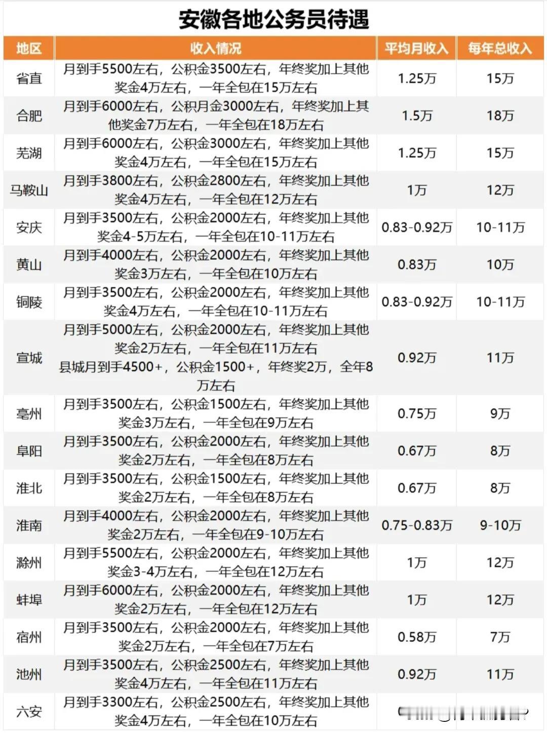 安徽省各地公务员薪酬待遇一览表，大家可以详细了解一下。大家如果有实力，可以报考安