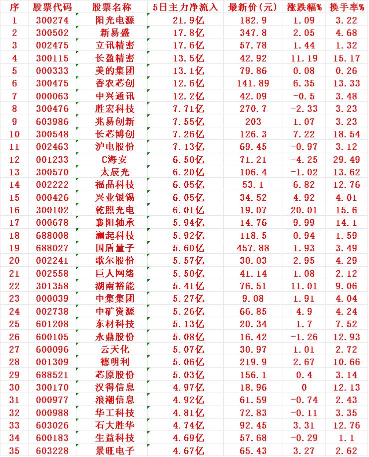 本周，整个市场“主力资金净流入”的35名单一览!阳光电源：5日主力净流入2