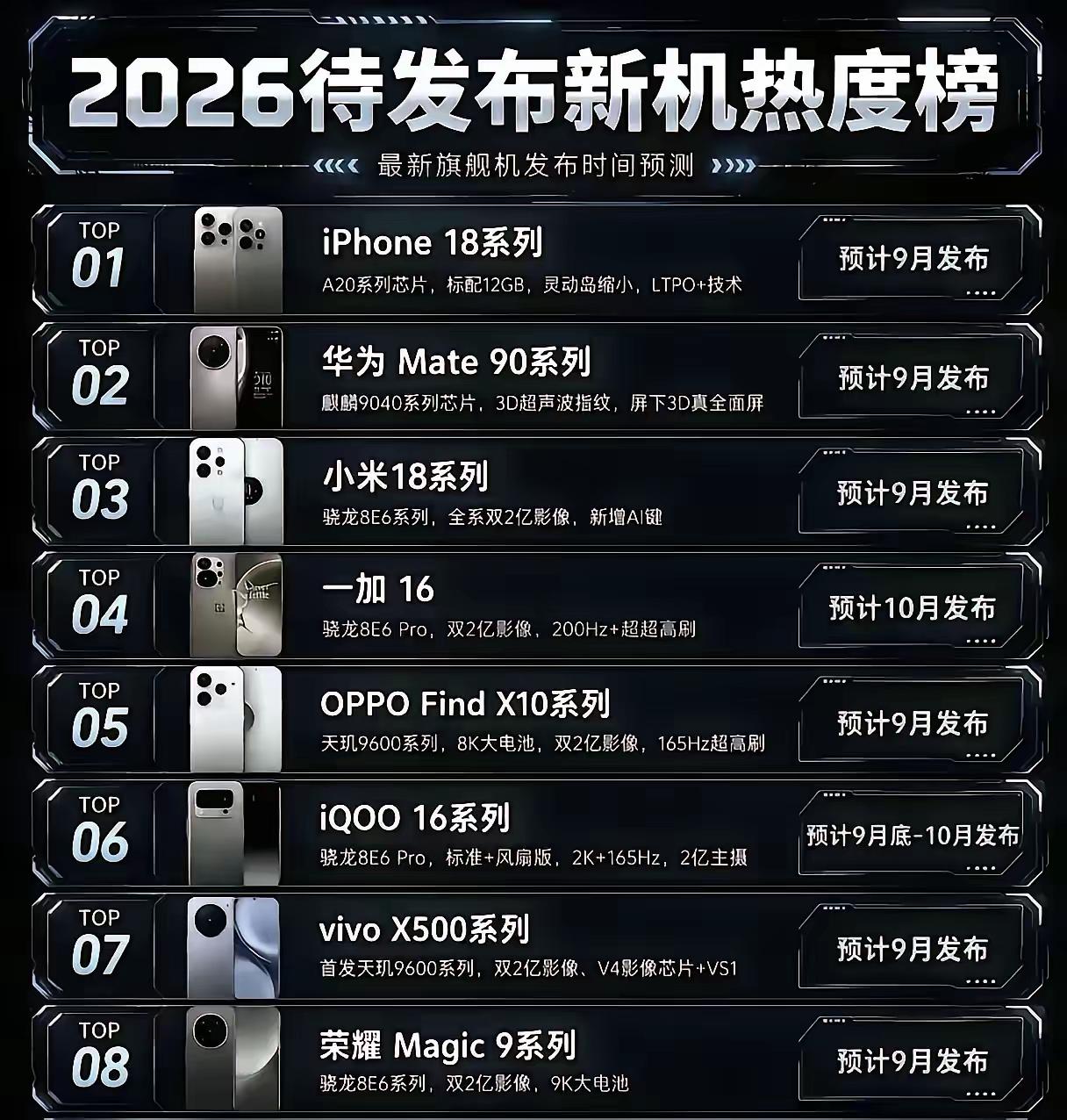 下半年新机扎堆9月份发布，目的只有一个，联手截胡iPhone18！没办法，每