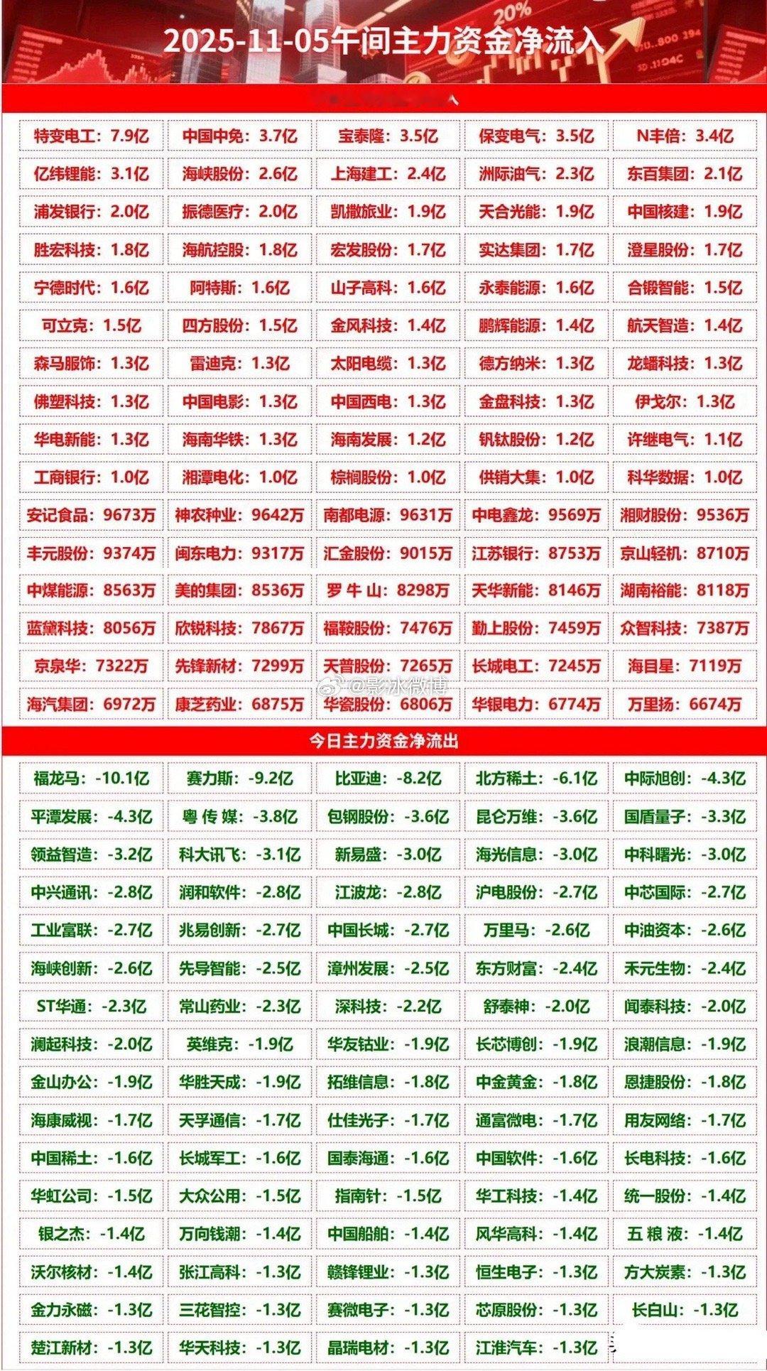 1105主力资金疯狂切换对冲​​​