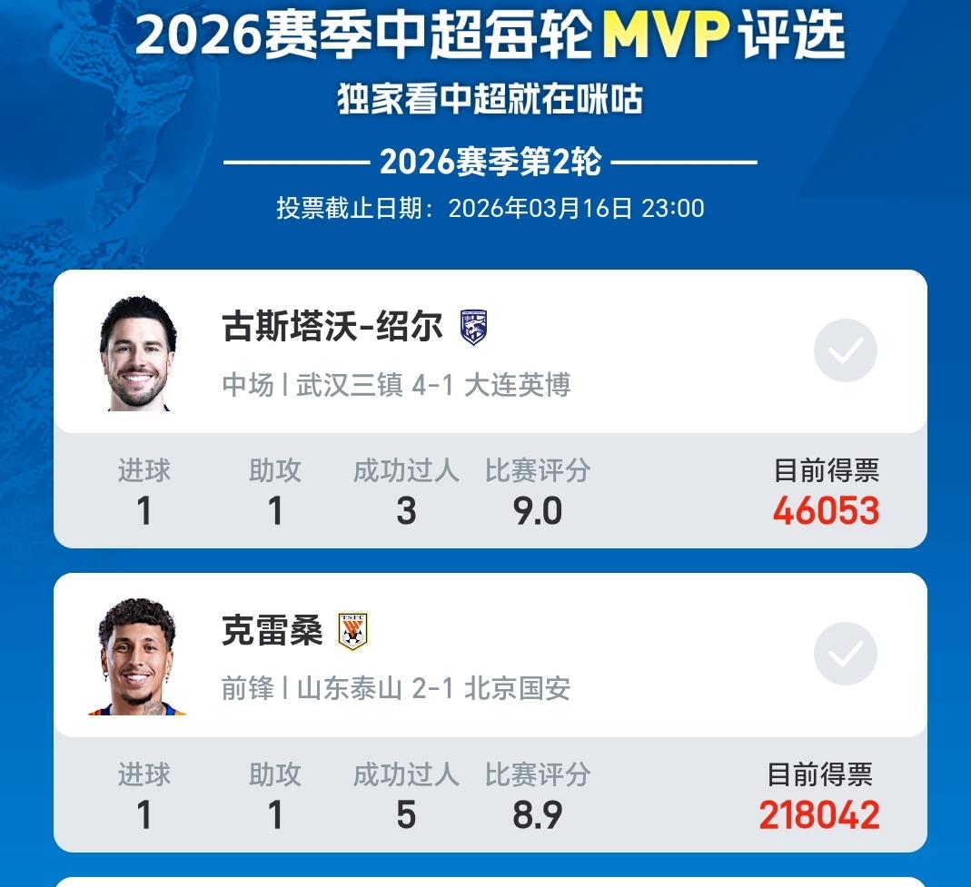 太夸张了，中超MVP的评选，武磊得票数已经超过33万，排名第二的克雷桑得票数2