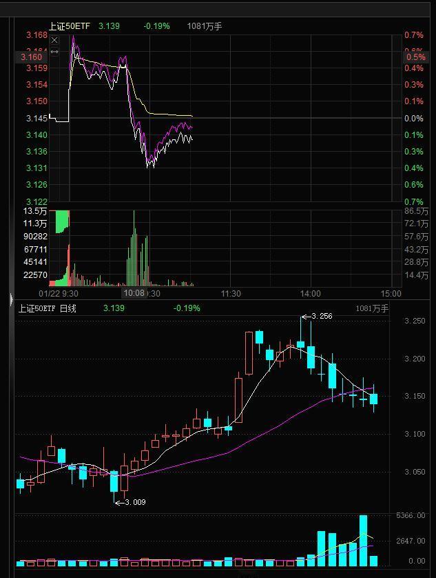 8连阴！A50期货，上证50ETF8连阴！这K线画线走势！A股现在降温，10点半