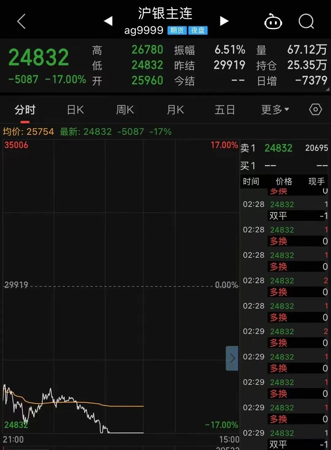 今天的贵金属市场简直是大型“蹦极现场”！早上我刷行情时直接看傻了，国际现货白银盘