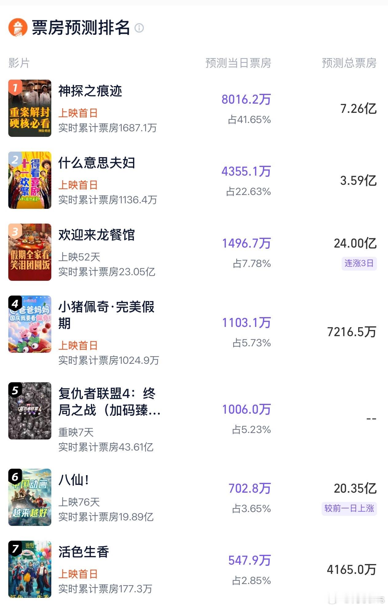 灯塔出预测票房了，明天单日票房1.92亿《神探之痕迹》7.26亿；《什么意思夫妇