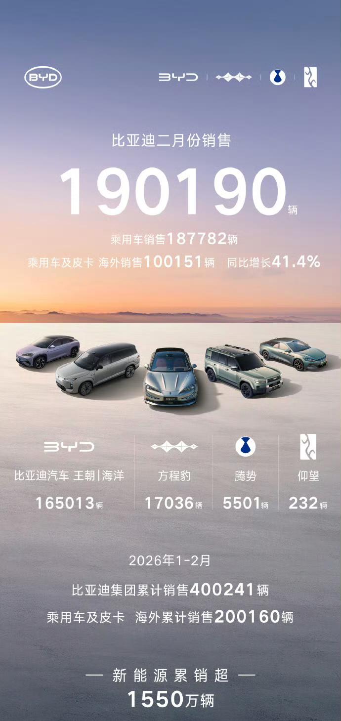 比亚迪2月总销19.02万，同比-35.8%，但出口首破10万。•王朝/海洋