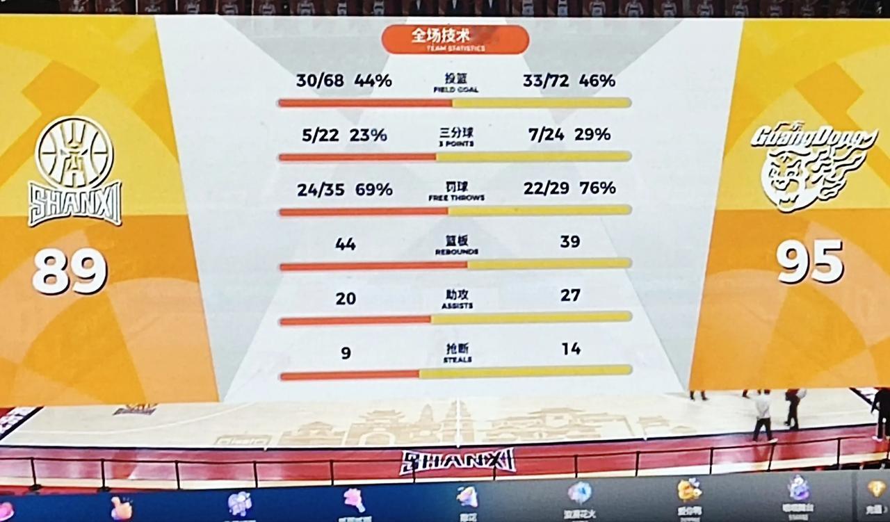 广东客场95-89击败击败击败山西！现在看广东队打山西，都有点心惊胆跳感觉，山