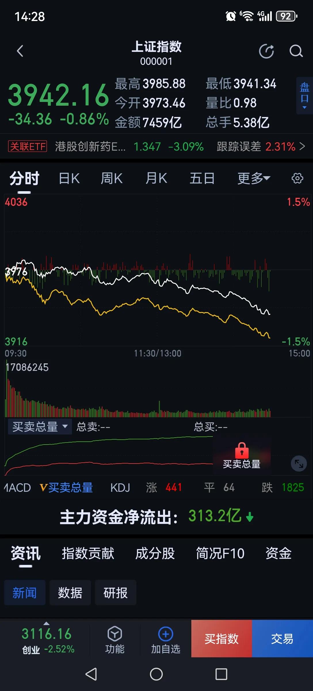 要珍惜跑路机会。今天这么一跌，证明昨天的反抽是下跌换档，调整趋势明显了。今天要不