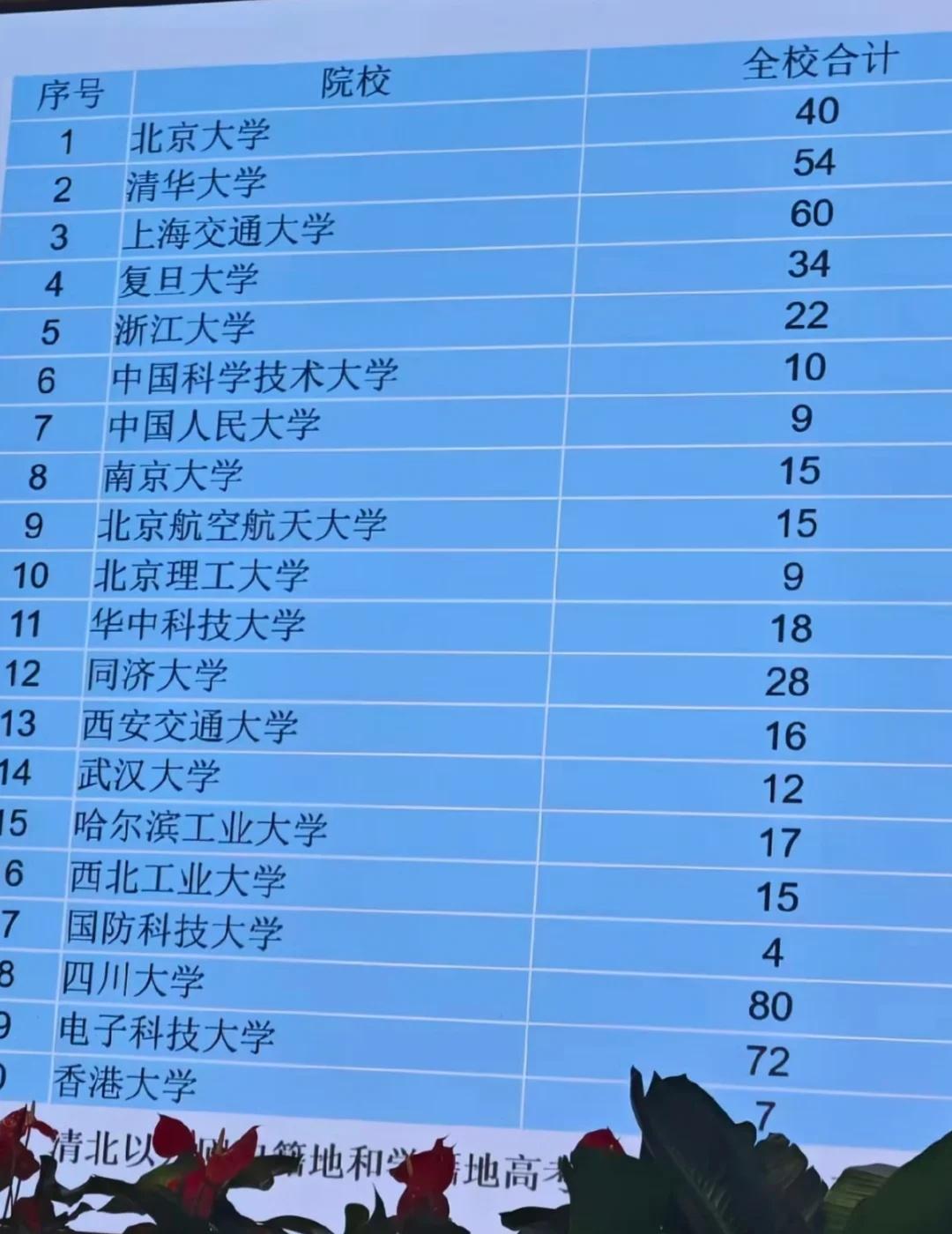 成都七中高考成绩成都七中高考成绩54个同学上清华大学成都七中高考成