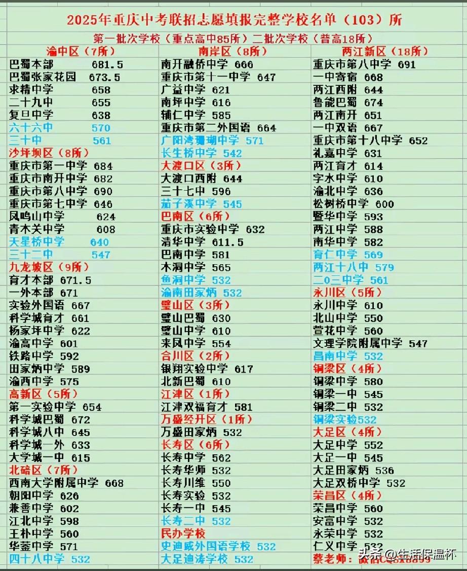 2025重庆中考联招分数线排名出炉，一中、三中、八中、巴蜀等直属名校分数线稳居全