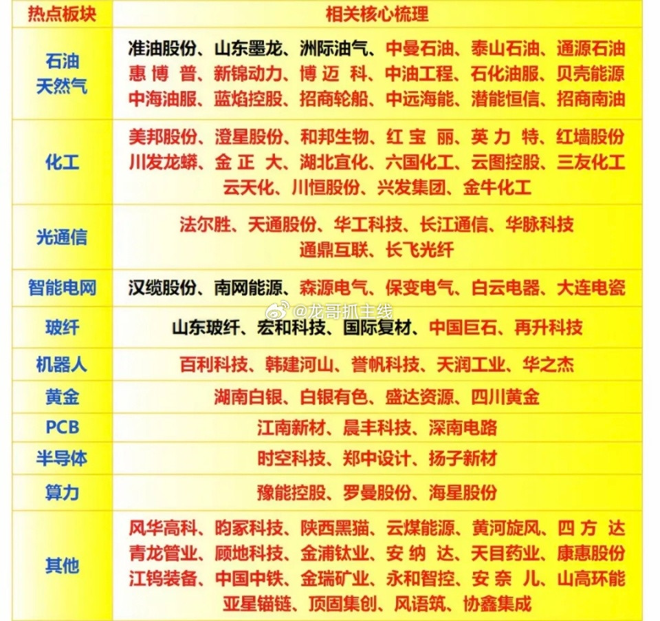 2.25周三市场热点方向+投资逻辑！1.石油天然气，采掘服务2.化工原料3.