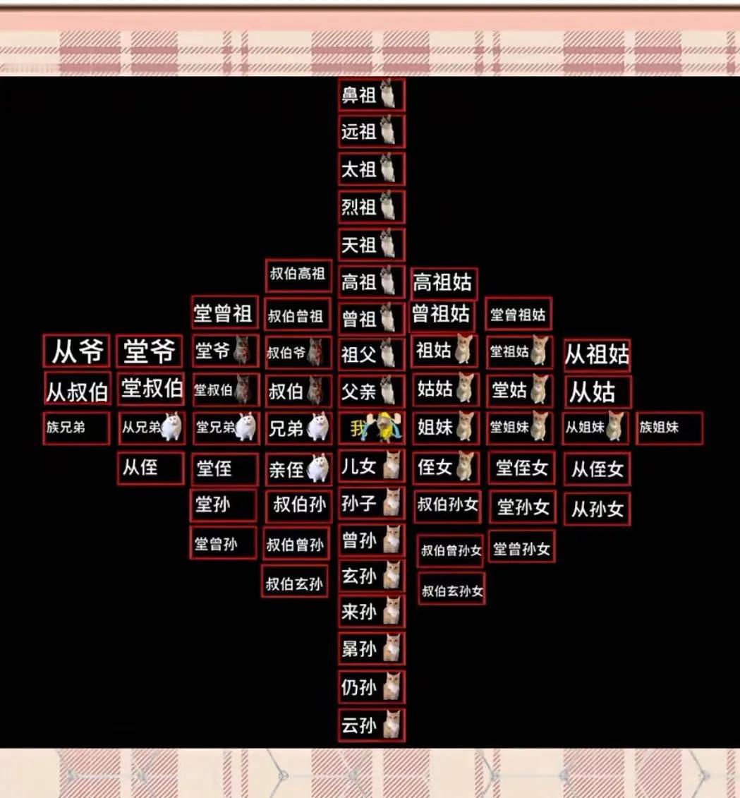 这就是人们常说的祖宗十八代，你知道吗？涨知识了！