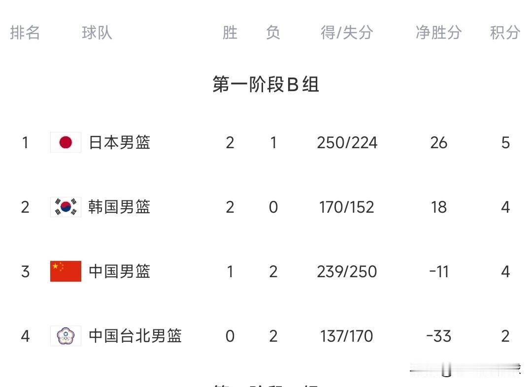 随着中国87-80逆转日本，篮球世预赛中国男篮所在B组，最新积分榜如下：1、