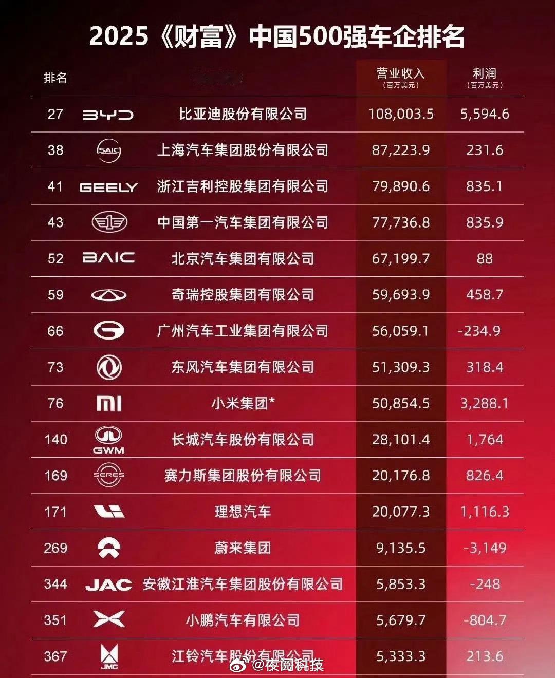 中国车企，比亚迪的盈利真正遥遥领先，小米也那么高，是不是包含了手机数码家电赚的？