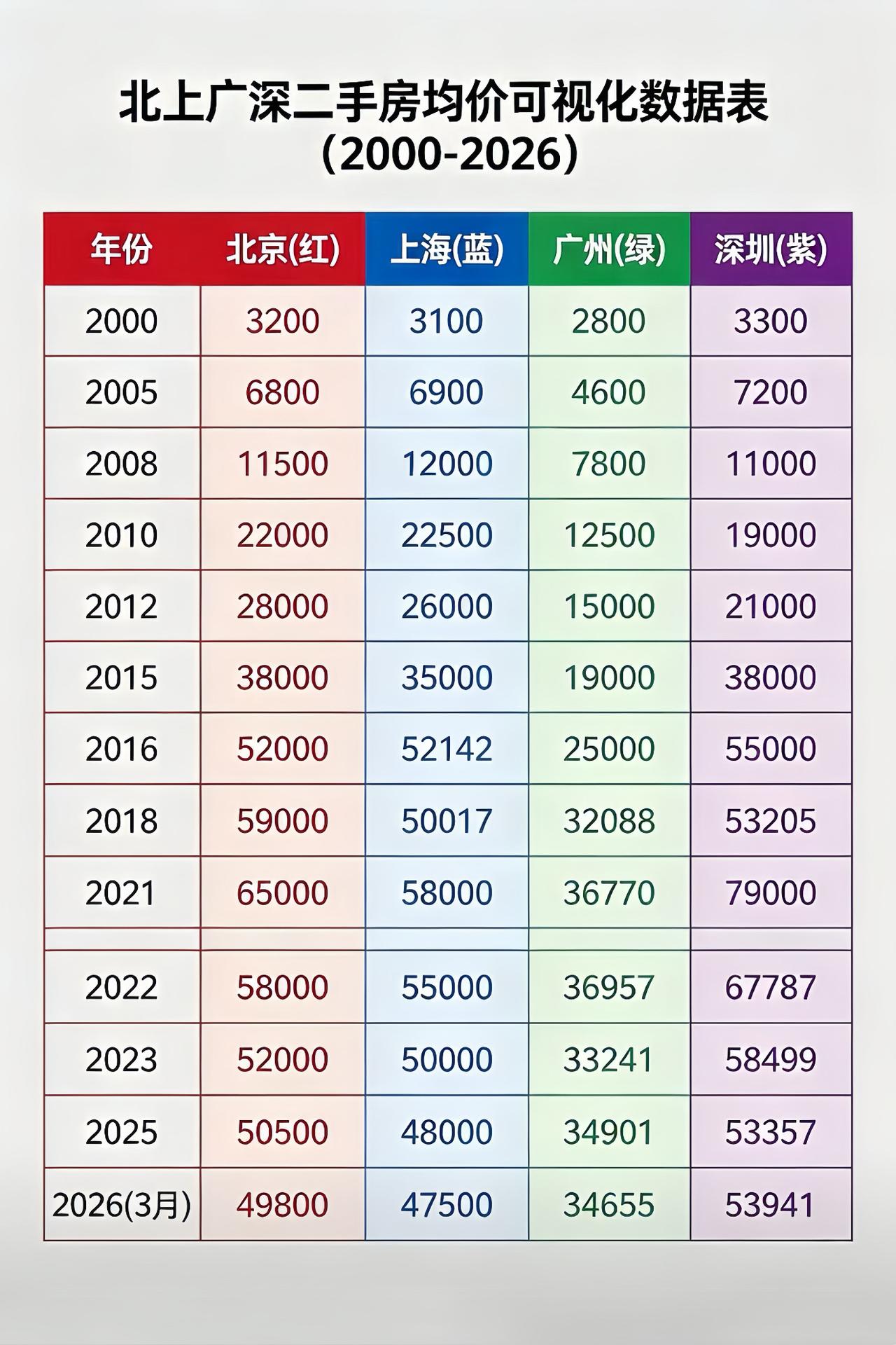 北上广深二手房均价(2000-2026)2000-2010年核心原因：经济