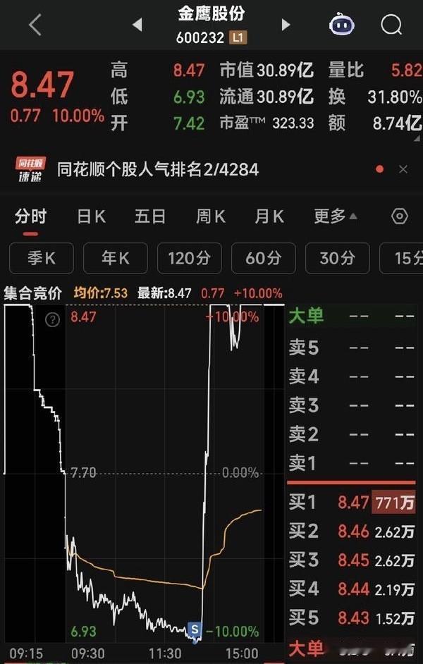 精准的卖在跌停板上，而又没有任何犹豫，股票就开始直线拉升，直到涨停！这走势卖了的