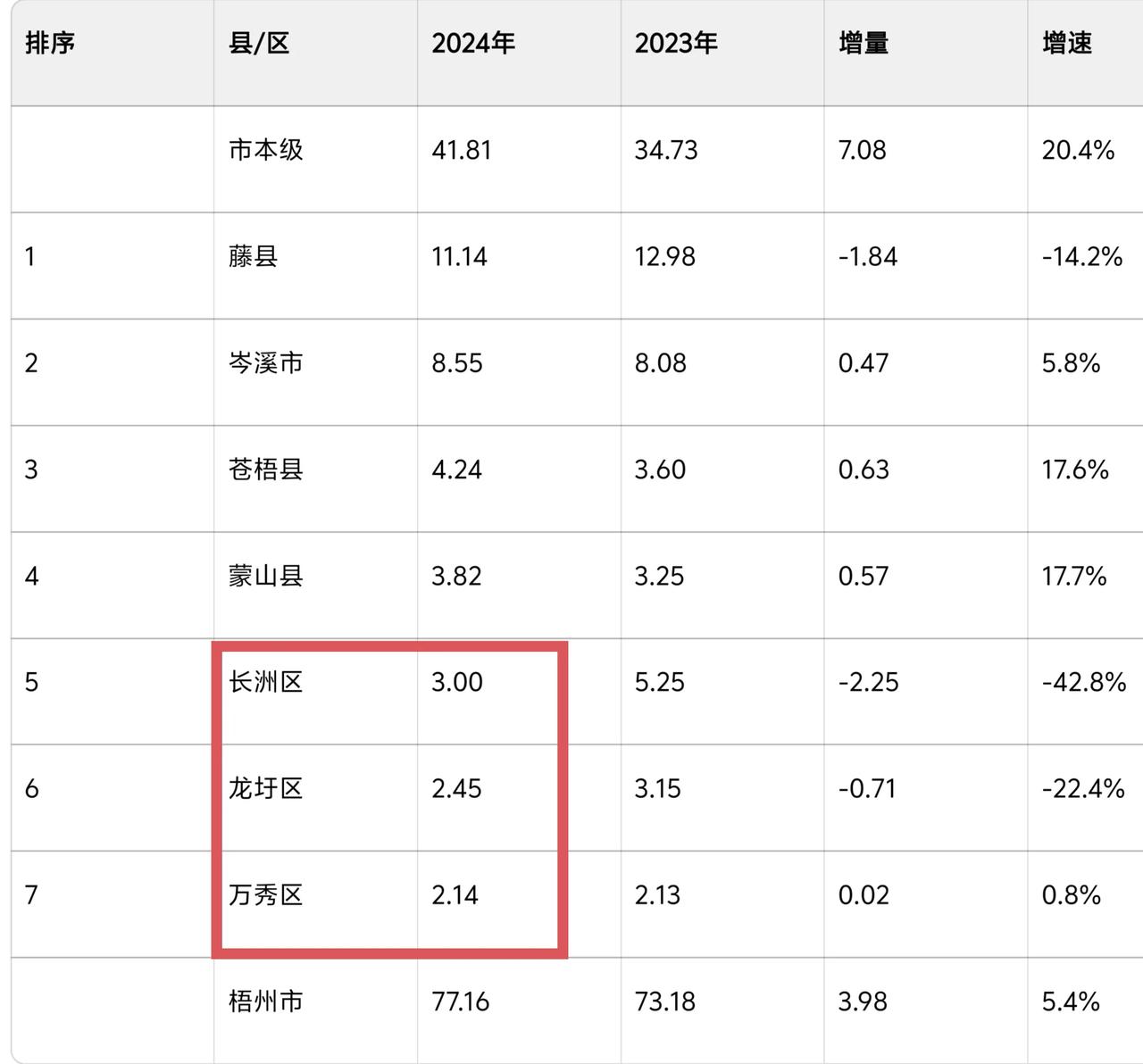 梧州“最穷”的地方居然市区万秀、长洲、龙圩？2024年梧州各区县财政收入，最低的