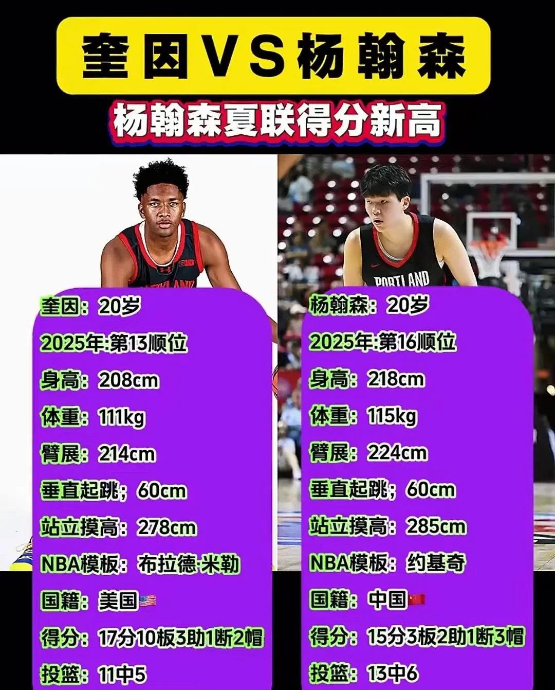 奎因和杨瀚森今后在NBA谁的上限会更高？两人的年纪，体重和垂直起跳相当，身高上