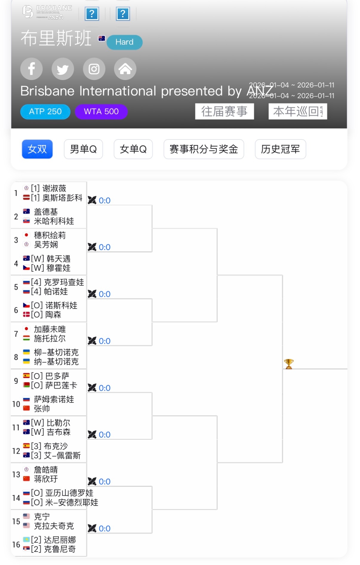 WTA布里斯班500赛女双签表有亮点👀张帅/萨姆索诺娃首轮抽到好姐妹组合萨巴伦