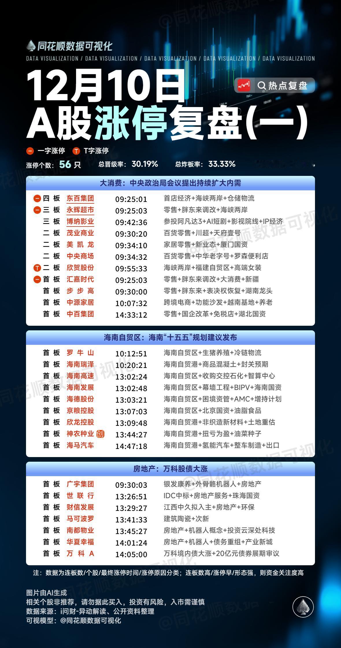 12月10日复盘：永辉超市、万科A、龙洲股份、海马汽车、厦门港务隔日走势的一些看