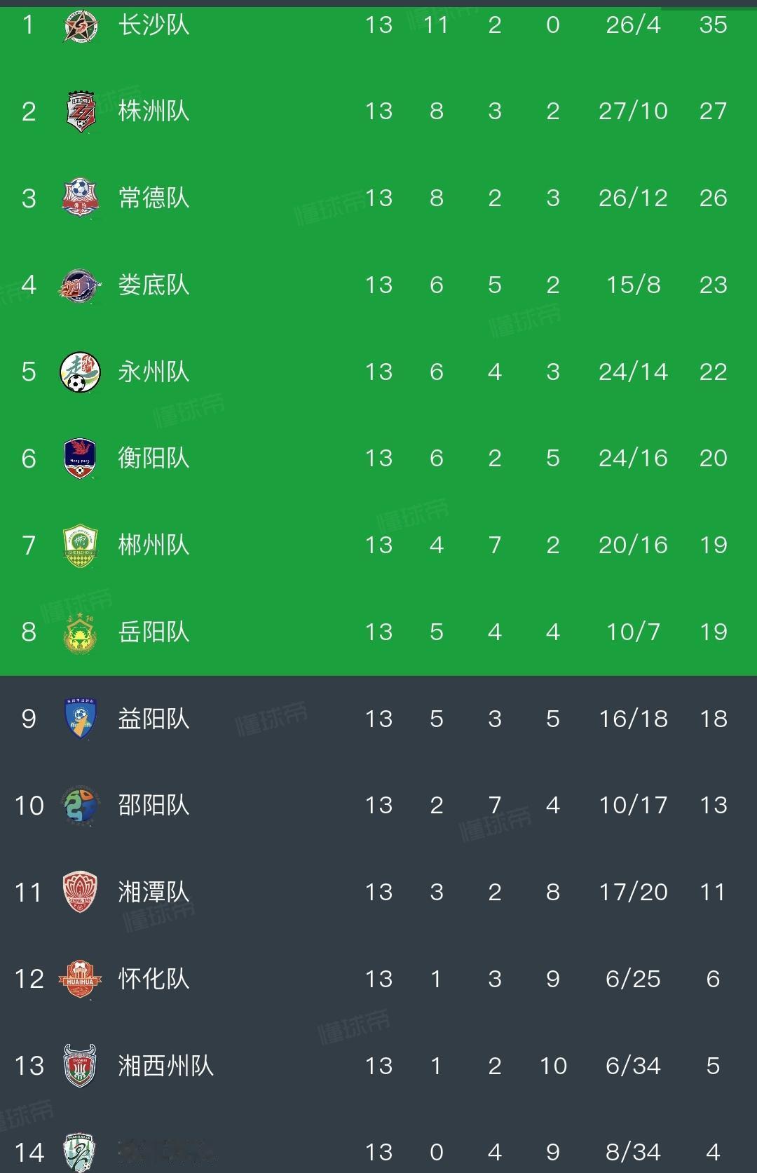 湘超决赛常德vs永州，再看常规赛积分榜没用！排名第一长沙，排名第二株洲都被淘