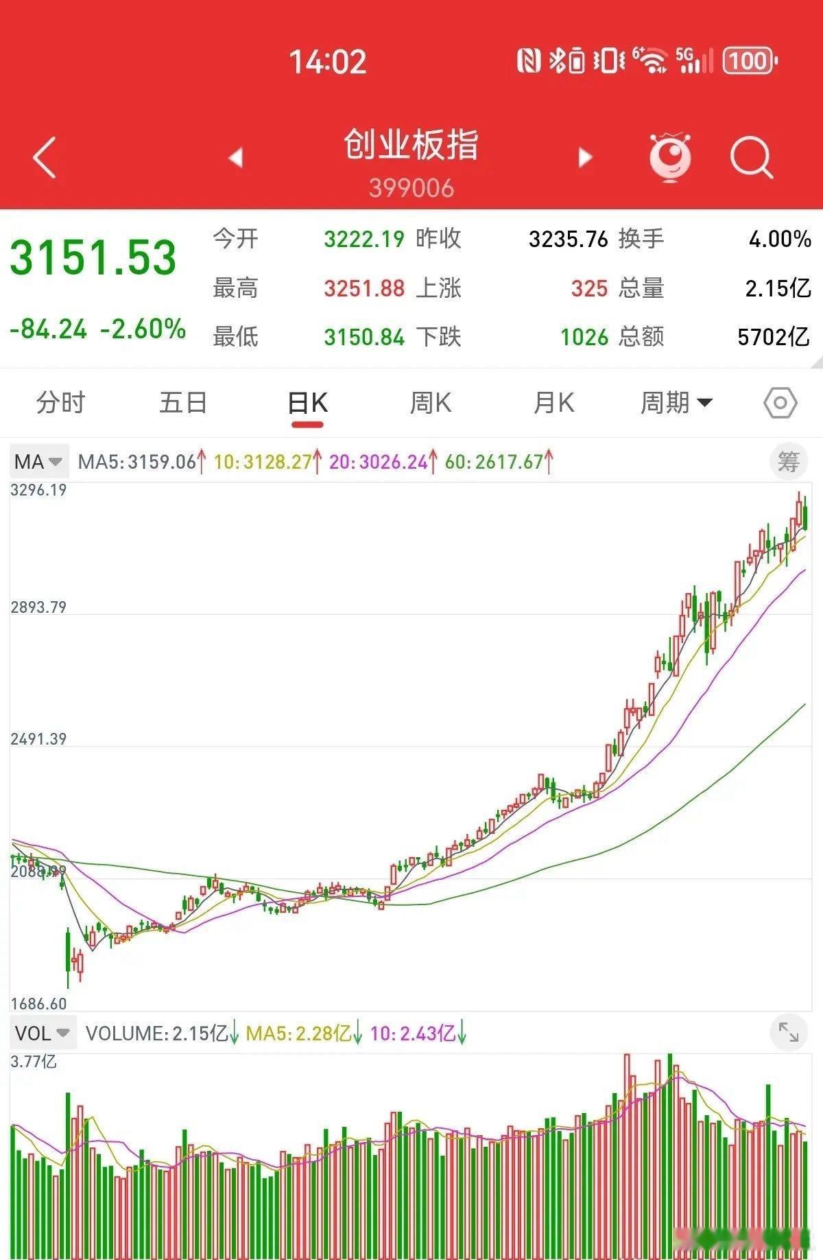 本轮牛市行情，大多数板块的涨幅，都跑不赢三大指数。深成指和创业板指数，还有很大的