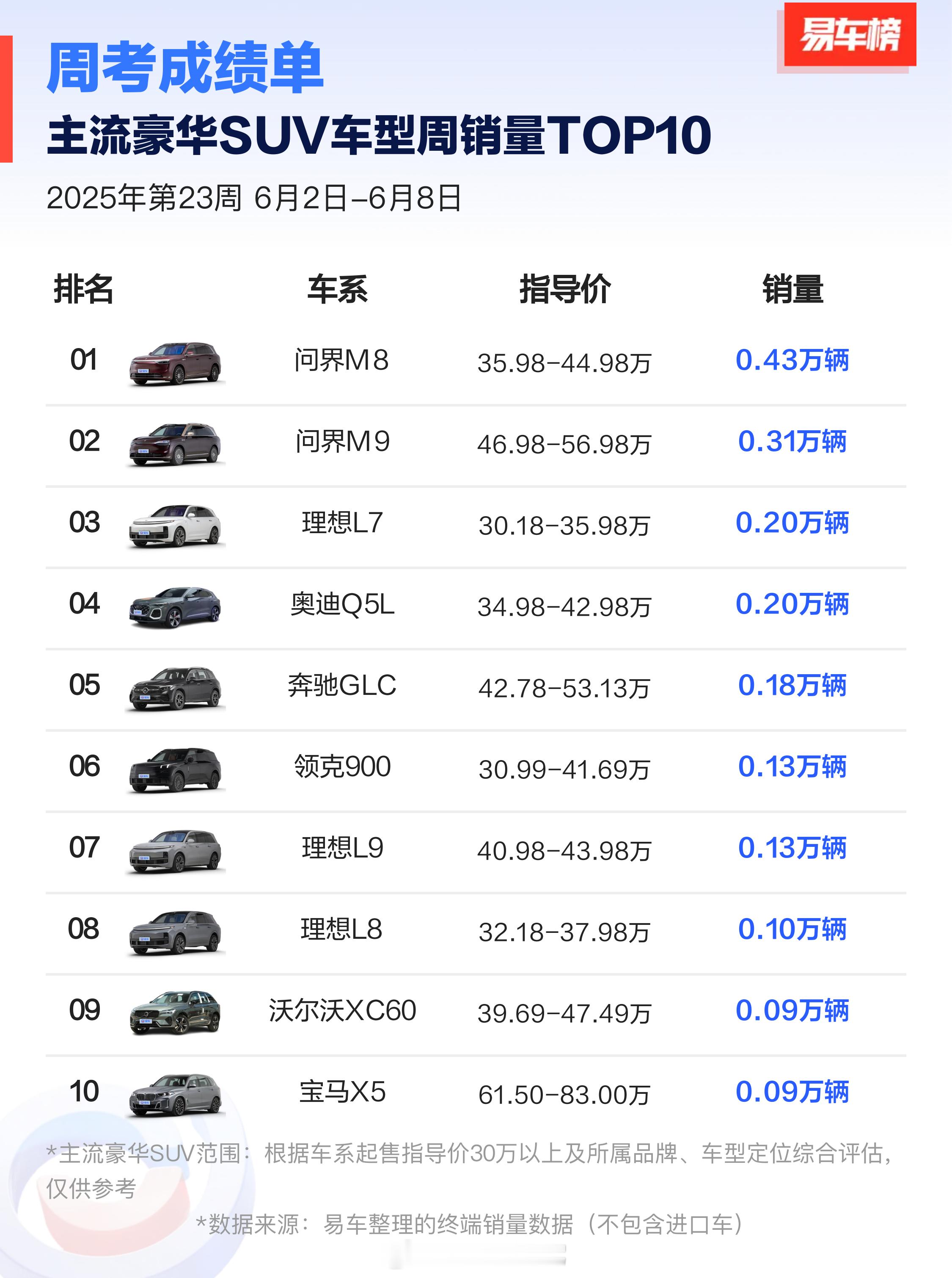上周（6月2日-6月8日）主流豪华SUV车型周销量TOP10名单出炉，问界豪取T