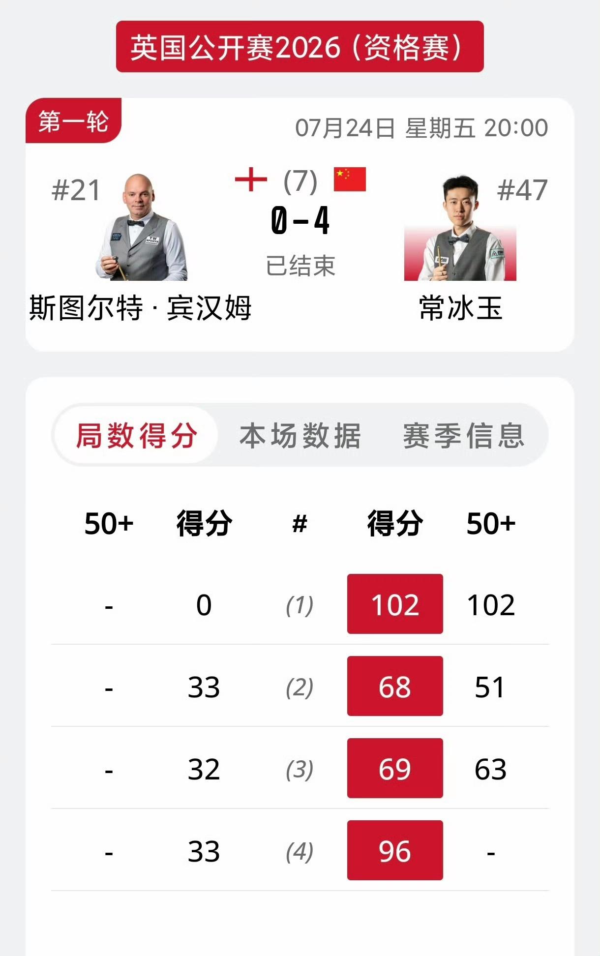 这下舒服了，常冰玉总算能打一个正赛了！上周4-5被斯莱塞绝杀，无缘深圳公开赛正赛