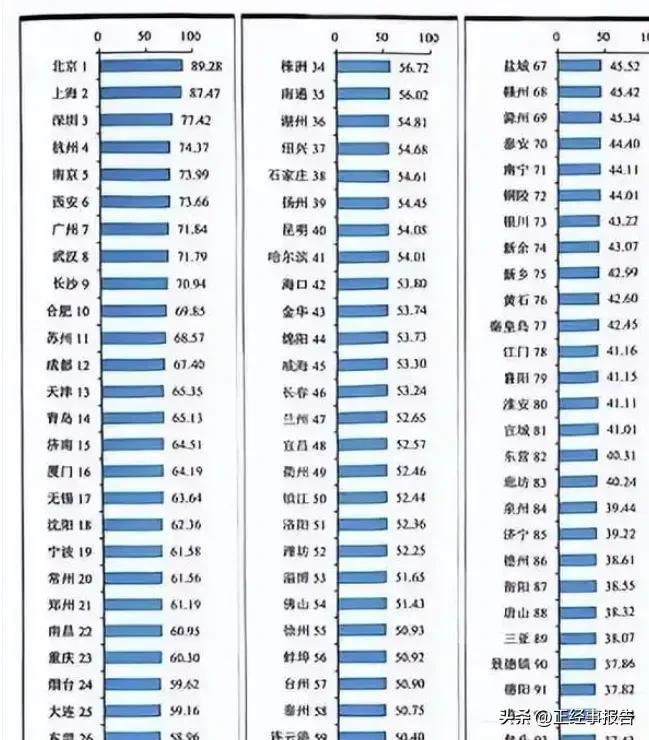 国家创新型城市创新能力评价报告出炉，在这份榜单中，杭州超越南京，位列第四。