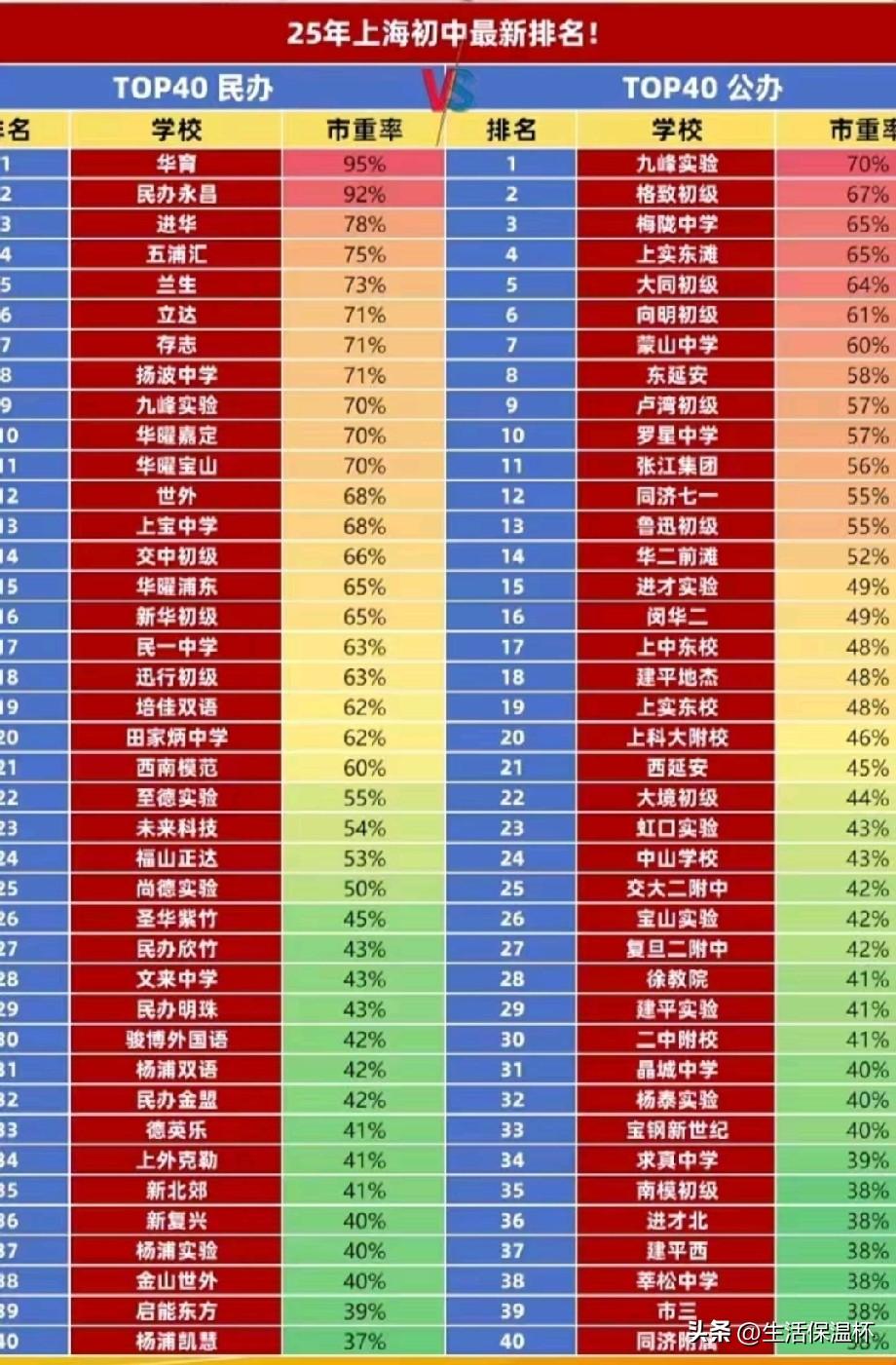 上海初中TOP40榜单出炉，表格分为民办TOP40、公办TOP40两大板块，标注