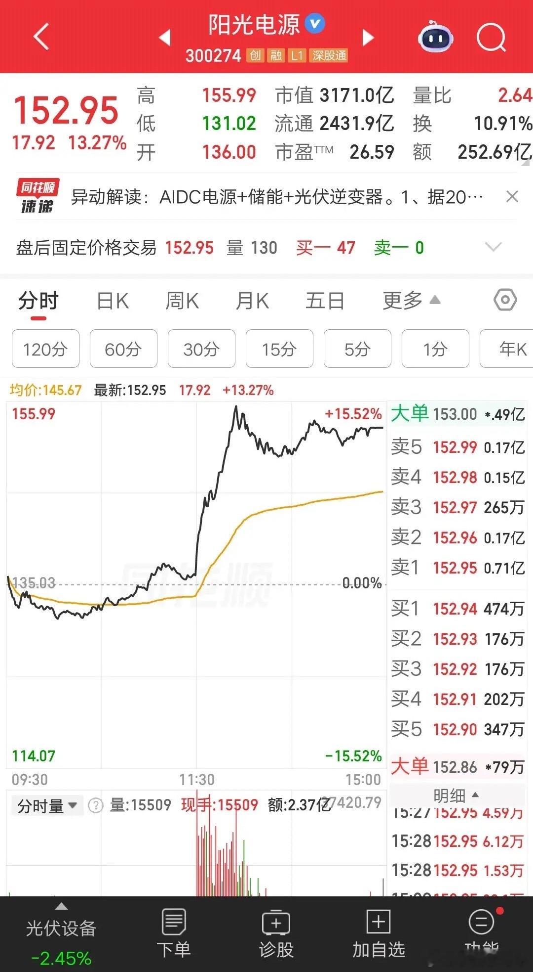 一位浙江的股民，早盘抄底阳光电源，在水下2.76%的位置，以131.3元的价格买