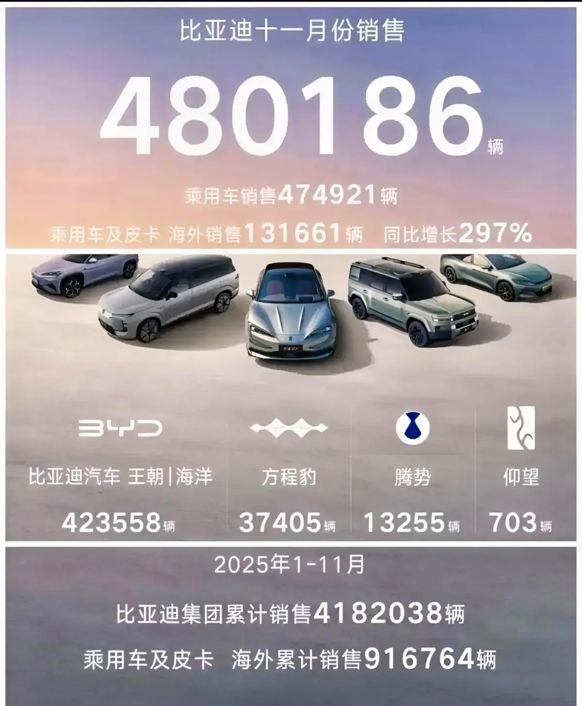 比亚迪已经彻底失去控制，反转已经来了[赞]本来以为上半年3713亿但营收已经是王