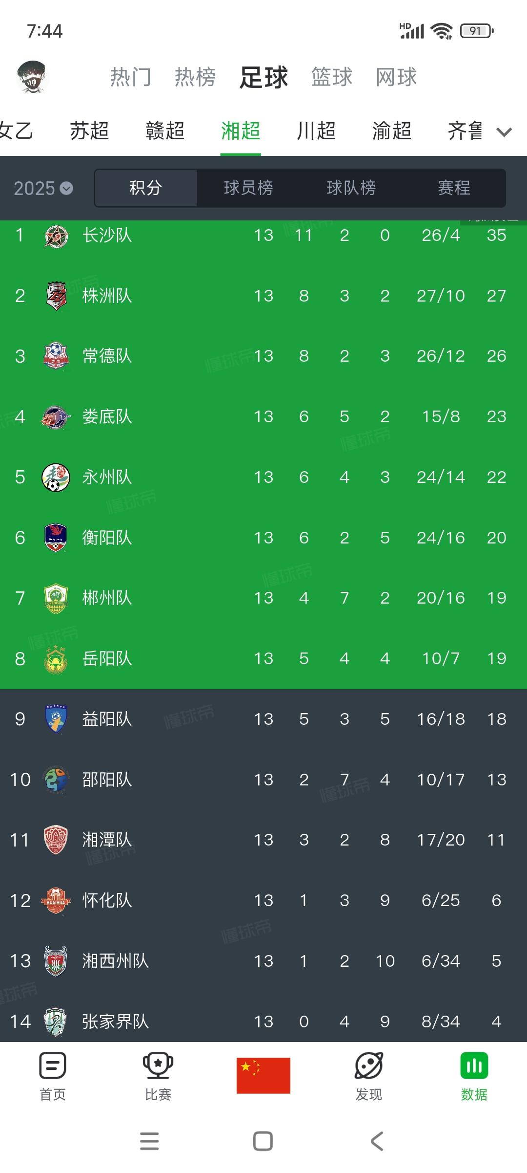 湘超永州夺冠，再次说明常规赛没用，淘汰赛制适合黑马！长沙排第一，常规赛11胜