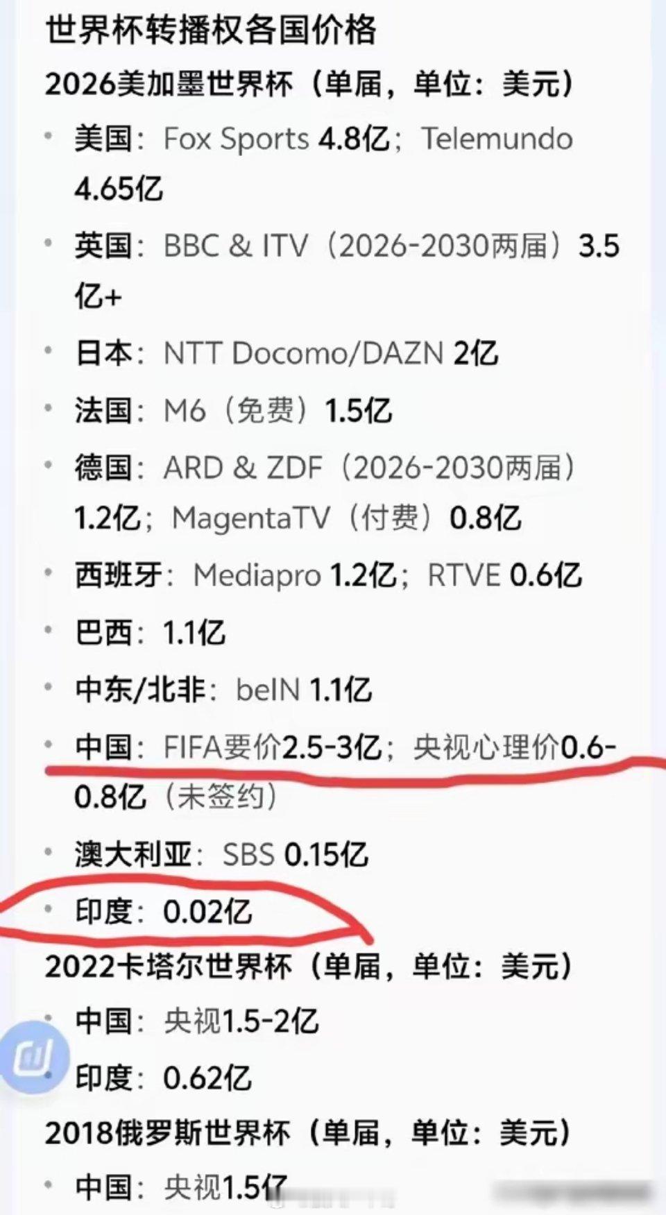 国际足联快哭了，世界杯转播权从1亿美金的报价，一刀砍到2500万，印度愣是没人接