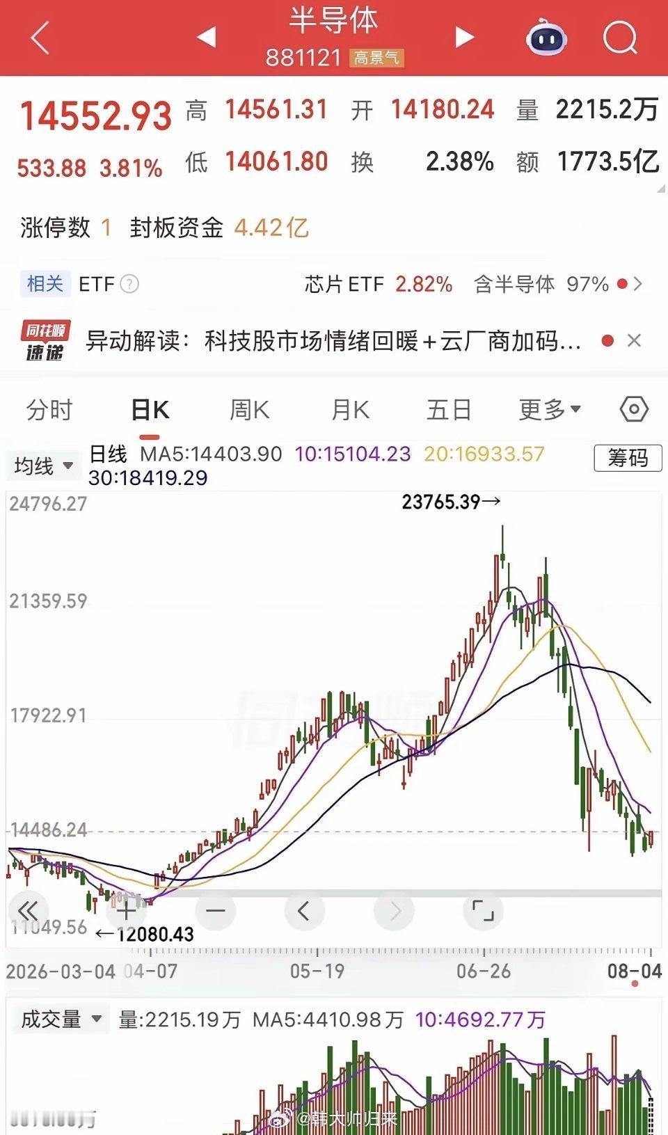 半导体为首的科技跌多了，昨天个股大面积跌停，今天反弹一下很正常，半导体指数后面大