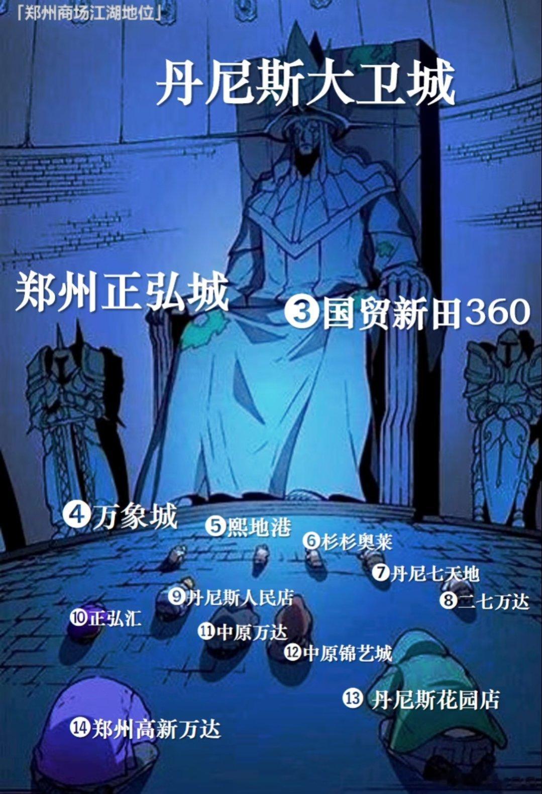 郑州商场江湖地位，这个排名怎么样？​​​