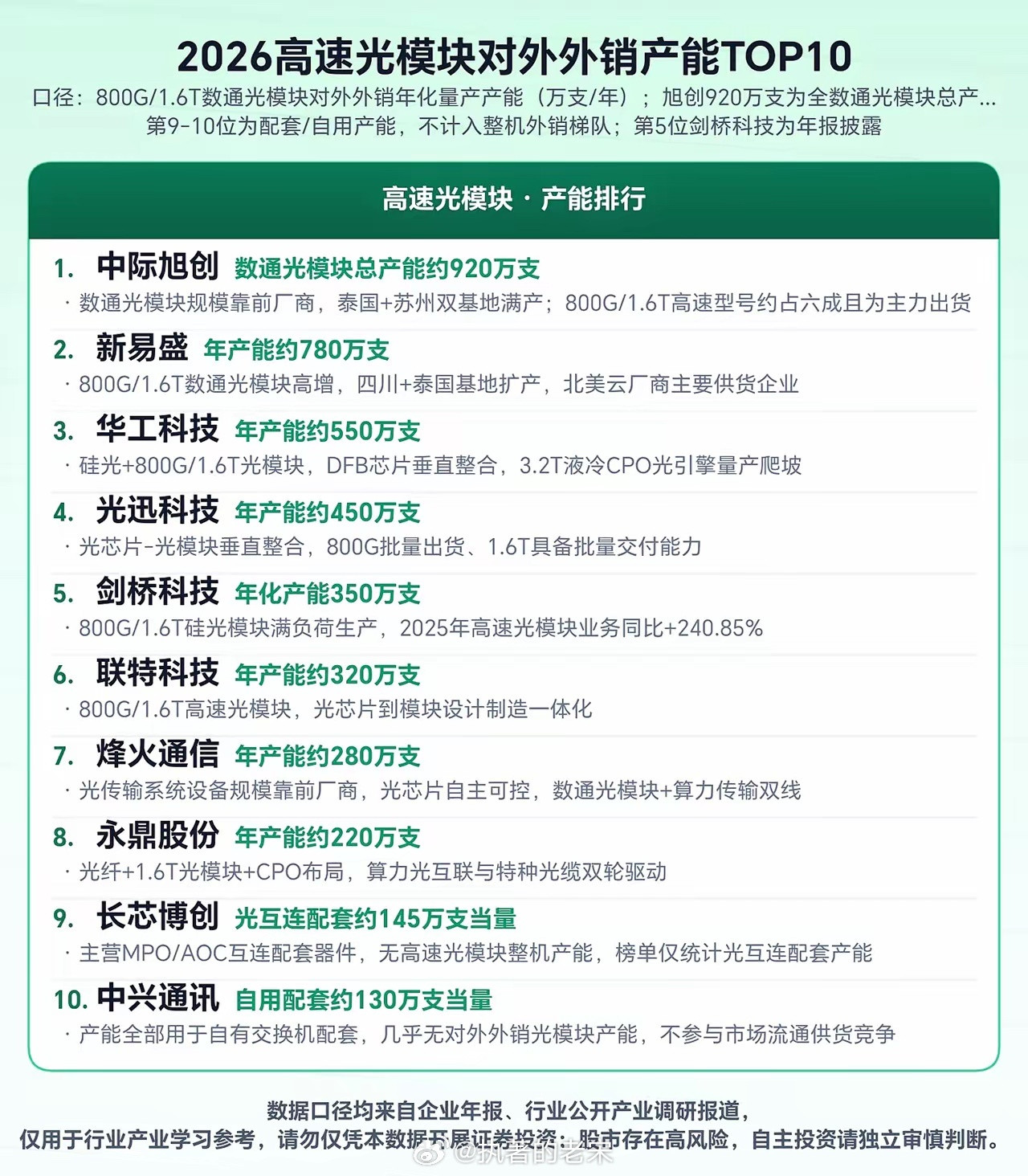 2026高速光模块对外外销产能TOP10光模块产能排行榜