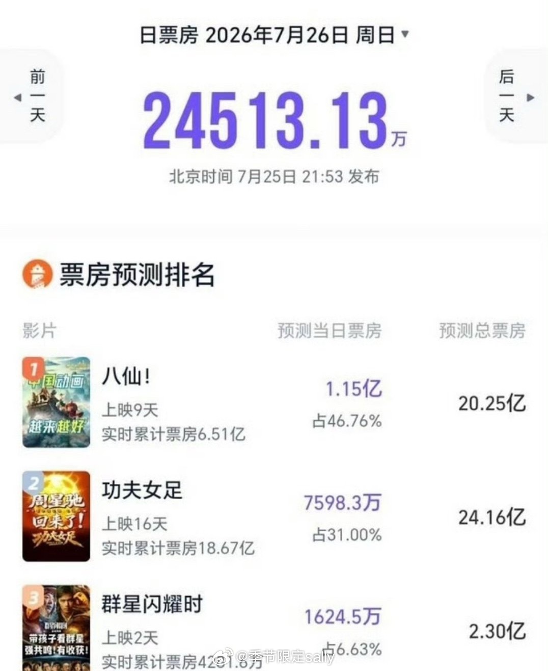 明天票房预测，八仙继续单日破亿节奏，我接！而且你们看🔽这个电影词条的实时，全部