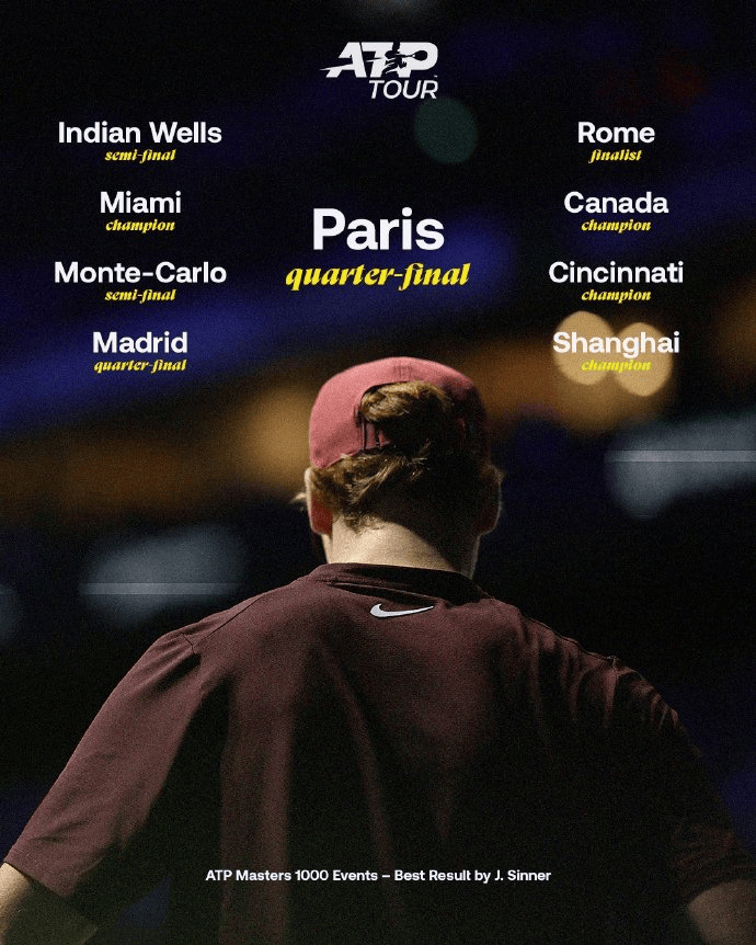 巴黎大师赛: 辛纳2-0胜塞伦多洛, 解锁大师赛全八强