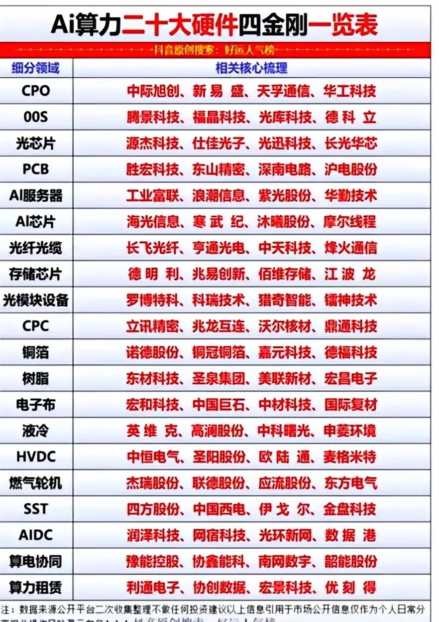 全链条核心标的名单刚曝光，手握AI算力硬件产业链的人怕是要彻夜难眠——资金像洪流