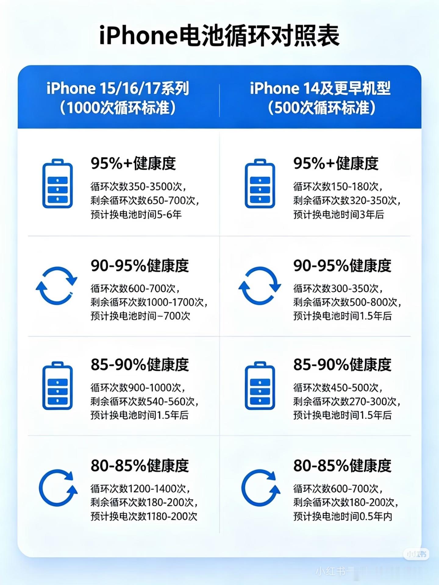 iPhone电池健康对照表，整理明白啦