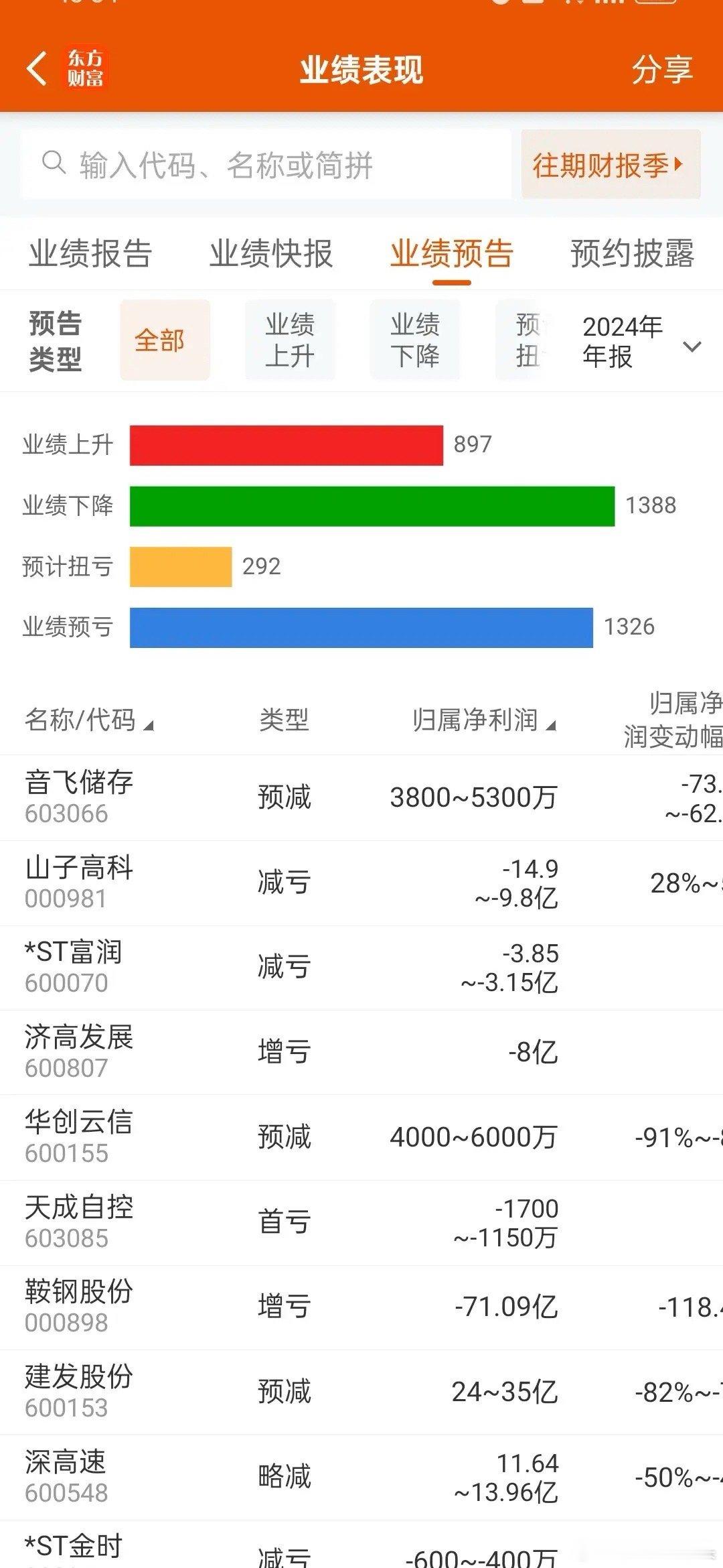 上市公司2024年年报预报业绩下降和业绩预亏的公司合计近2700家了，占三市上市