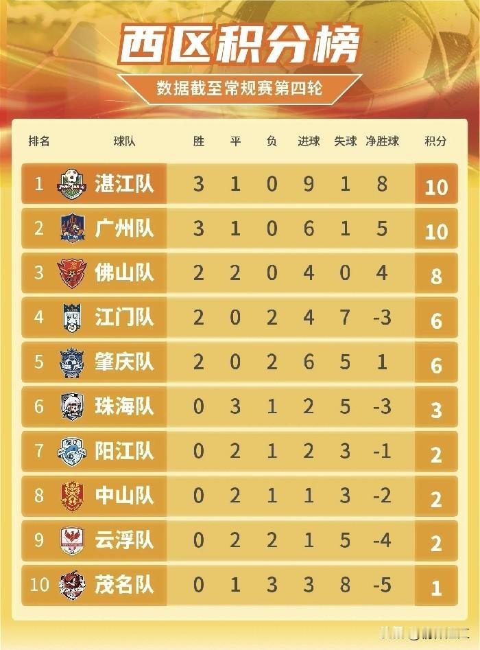 粤超联赛第四轮比赛后，看看西区积分榜，湛江以三胜一平积10分排名榜首，茂名以三负